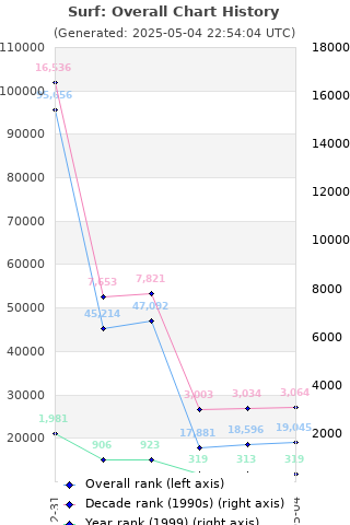 Overall chart history