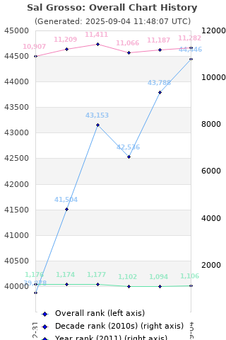 Overall chart history