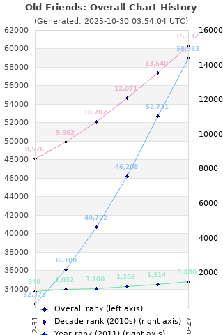 Overall chart history