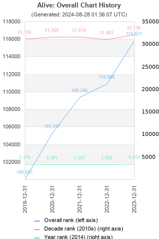 Overall chart history