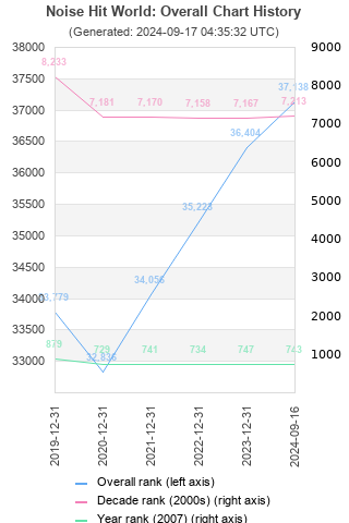 Overall chart history