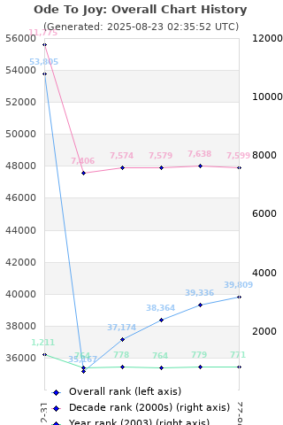 Overall chart history