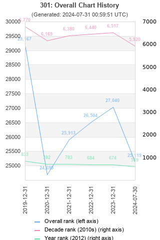 Overall chart history