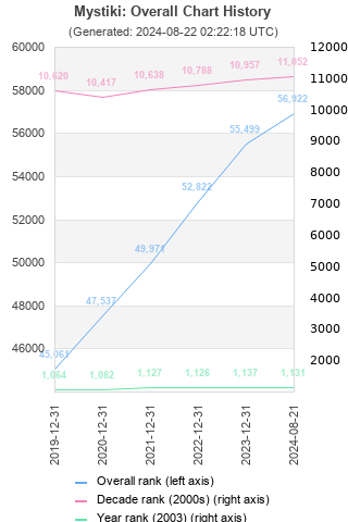 Overall chart history