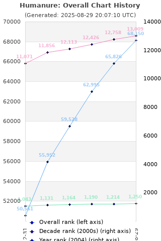 Overall chart history