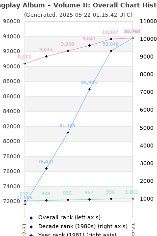 Overall chart history