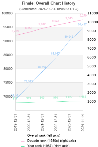 Overall chart history