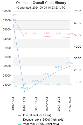 Overall chart history