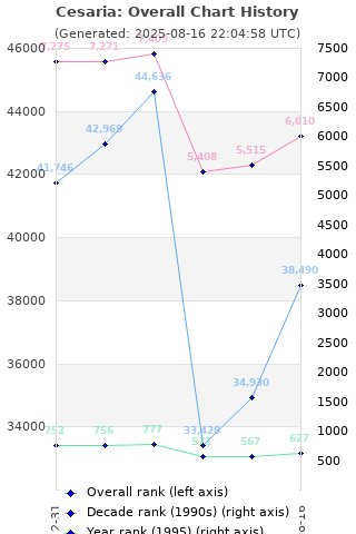 Overall chart history