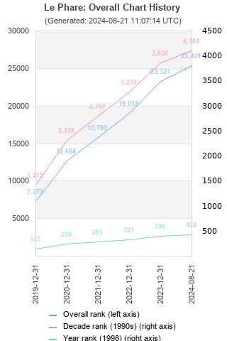 Overall chart history