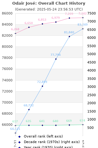 Overall chart history