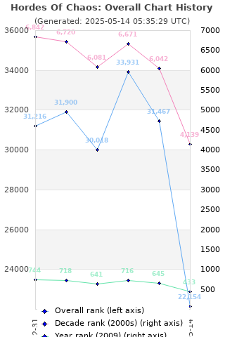 Overall chart history