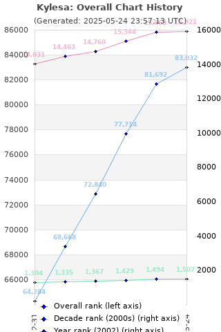 Overall chart history