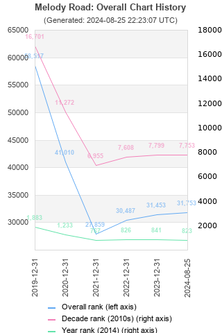 Overall chart history