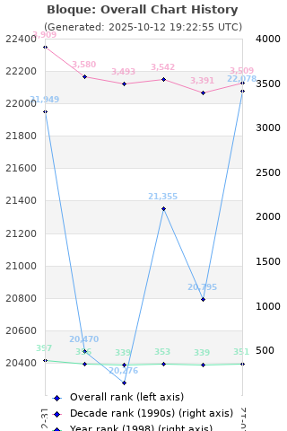 Overall chart history