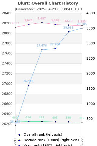 Overall chart history