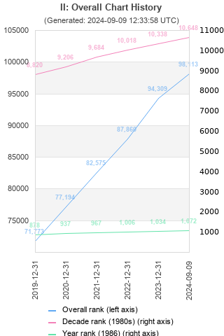 Overall chart history