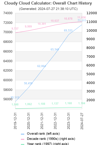 Overall chart history