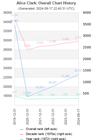 Overall chart history