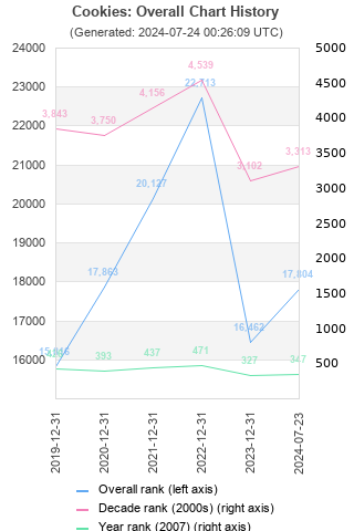 Overall chart history