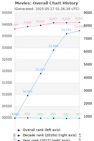 Overall chart history