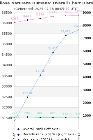 Overall chart history