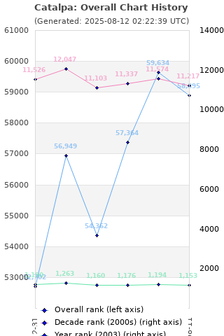 Overall chart history