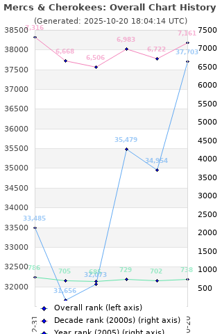 Overall chart history