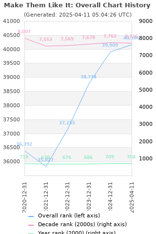 Overall chart history