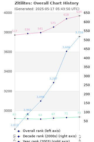 Overall chart history