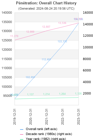 Overall chart history