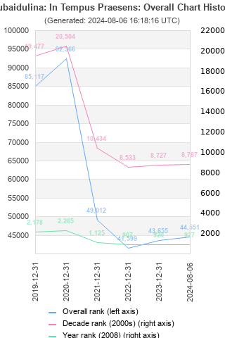 Overall chart history