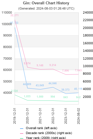 Overall chart history