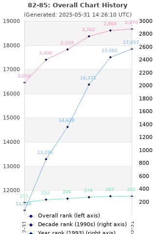 Overall chart history