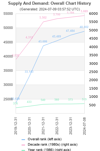 Overall chart history