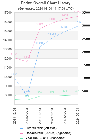 Overall chart history