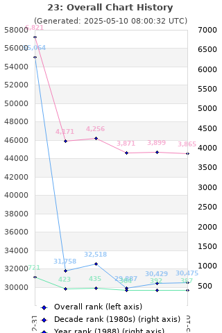 Overall chart history