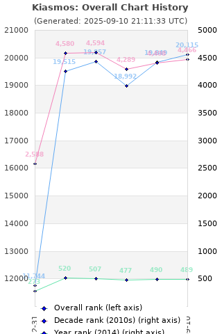 Overall chart history