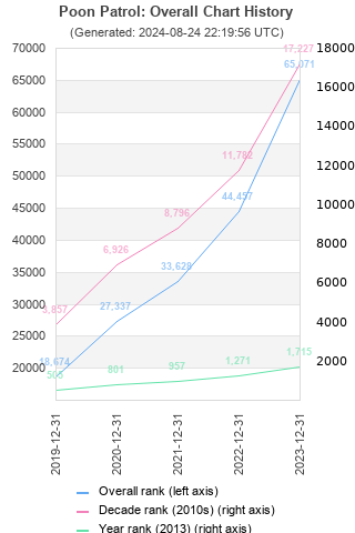 Overall chart history