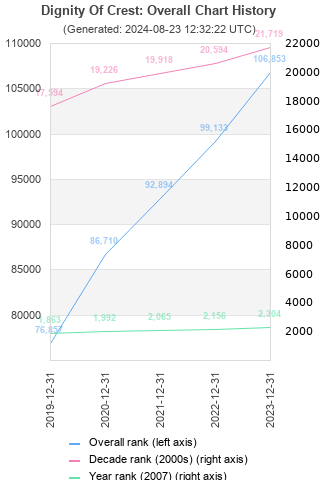 Overall chart history