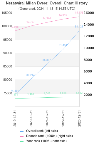 Overall chart history