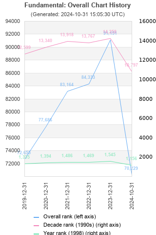 Overall chart history