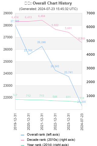 Overall chart history