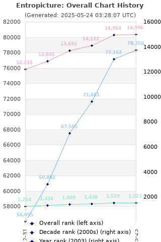 Overall chart history