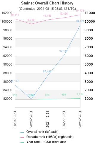 Overall chart history