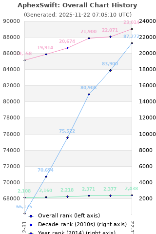 Overall chart history