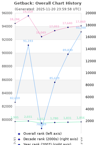 Overall chart history