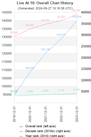 Overall chart history