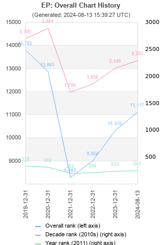 Overall chart history