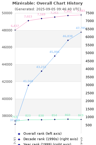 Overall chart history